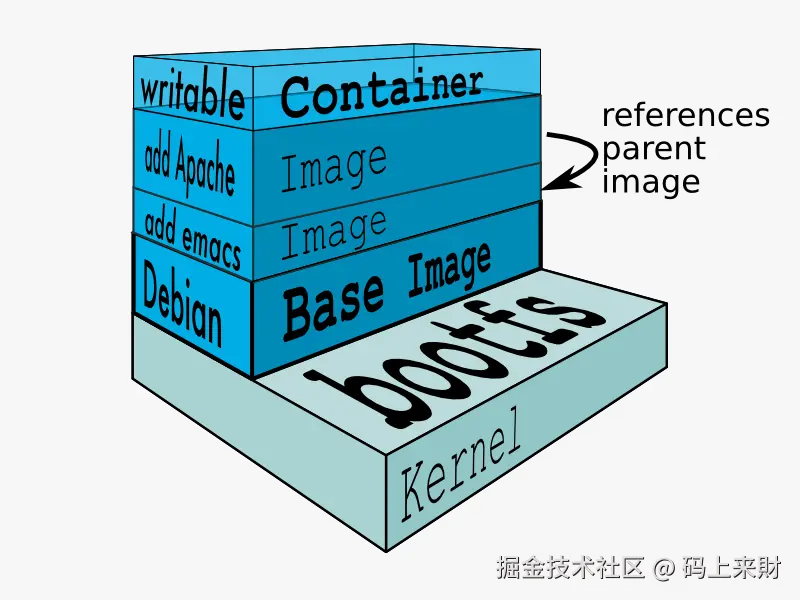 docker-layer
