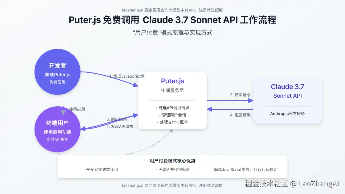 Puter.js工作流程图，展示开发者、Puter服务和Claude API之间的关系