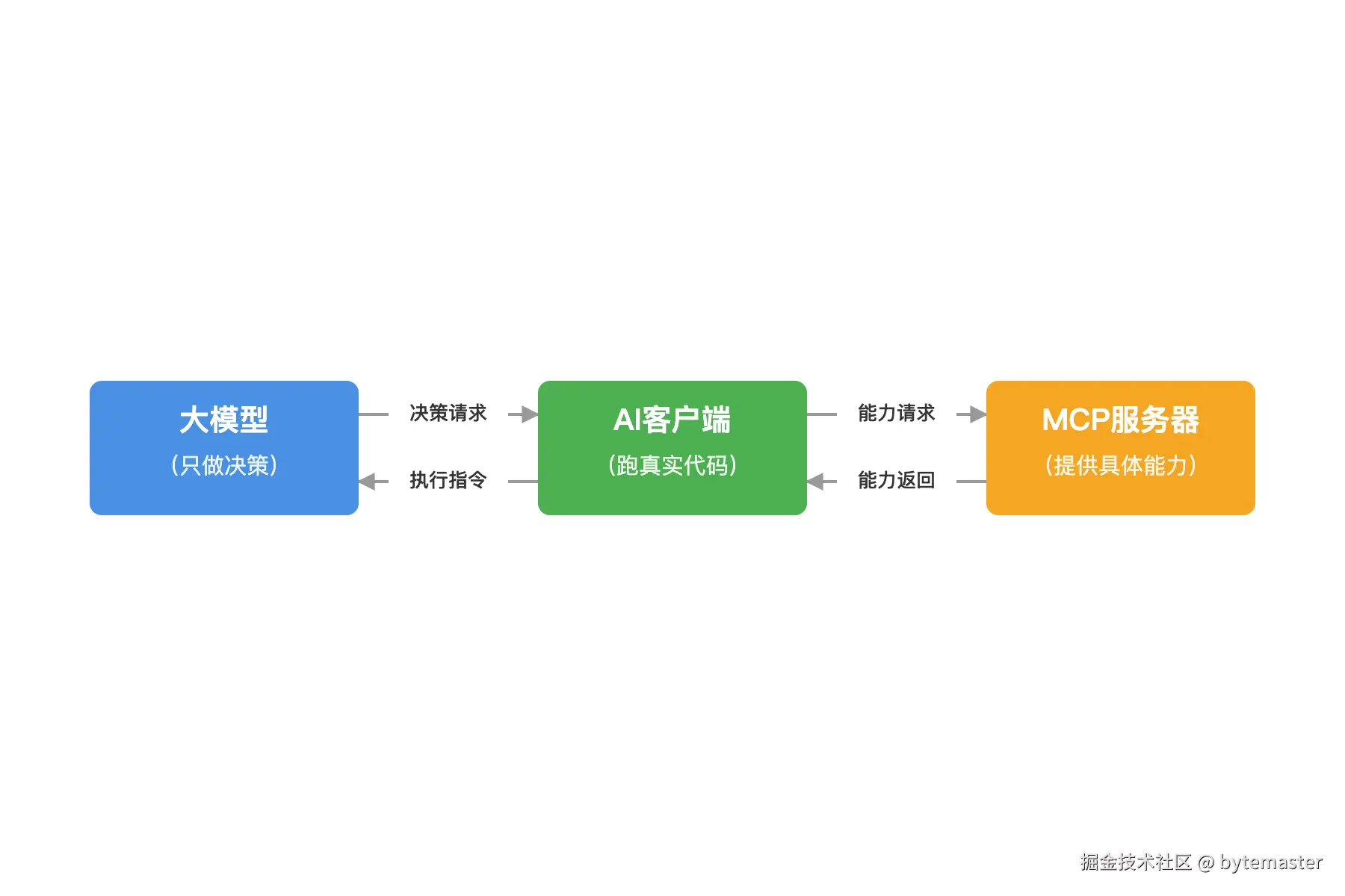 02-流程图：3个节点从左到右用双向箭头连接。'大模型（只做决策）.png