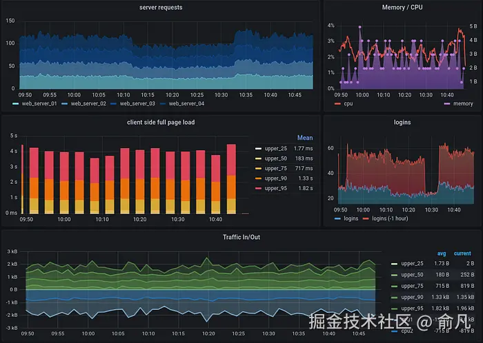 显示关键系统指标的监控面板，包括服务器请求、CPU 和内存使用率、页面加载时间、登录次数以及随时间波动的网络流量