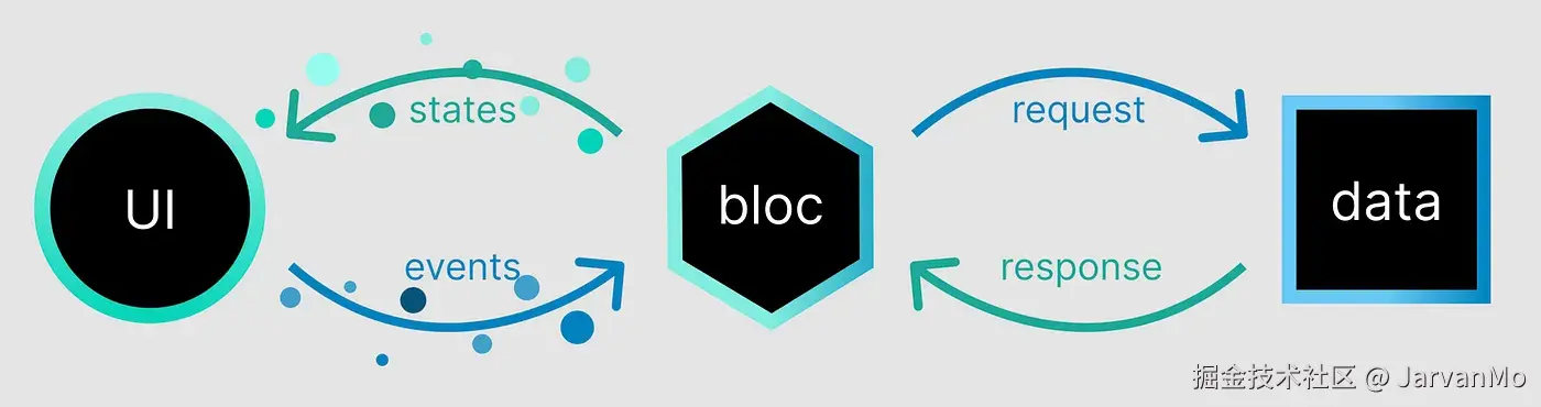 BLoC中的的单向数据流