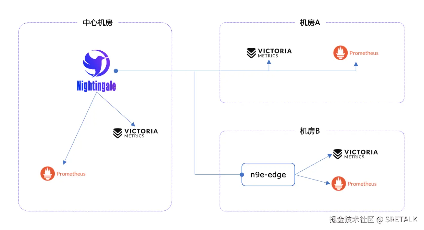夜莺多机房架构