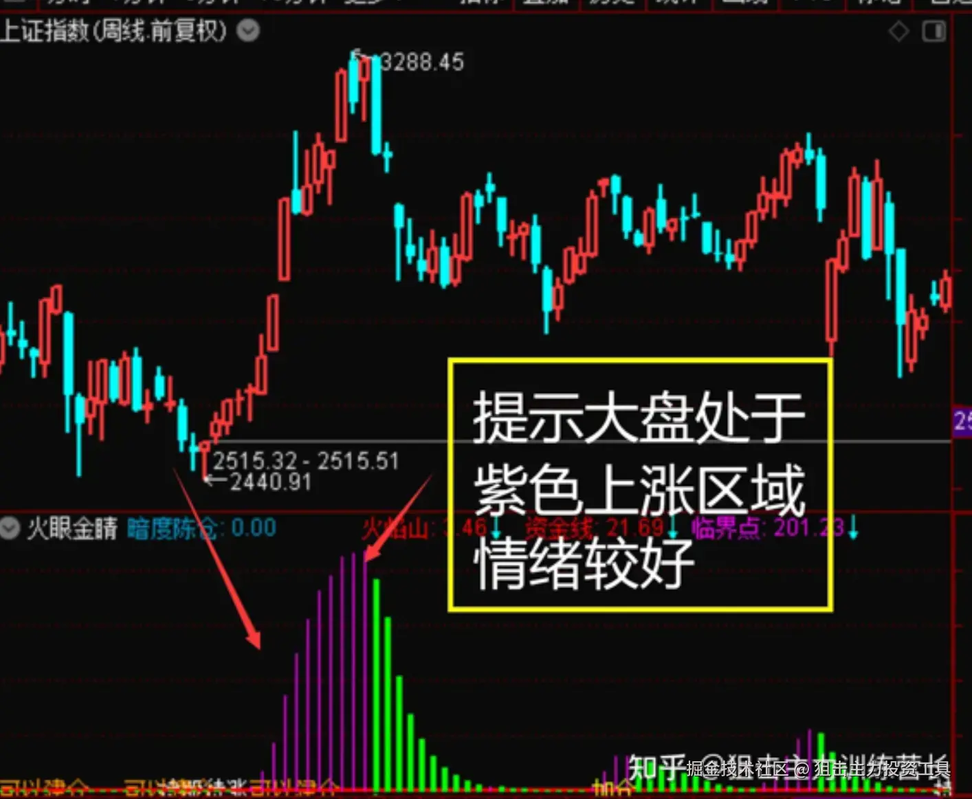 提示大盘处于，紫色上涨区域，情绪较好.png