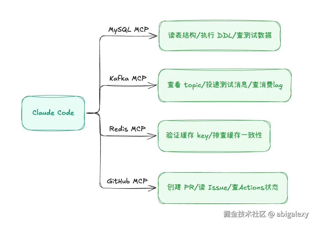 MCP打通后AI获得的真实能力.png