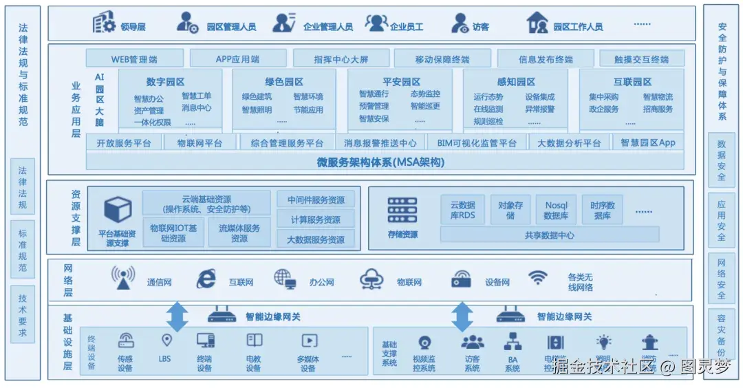 「下载」智慧园区解决方案-架构设计合集：5类园区，48个设计架构，全面解析智慧园区建设总体规划设计