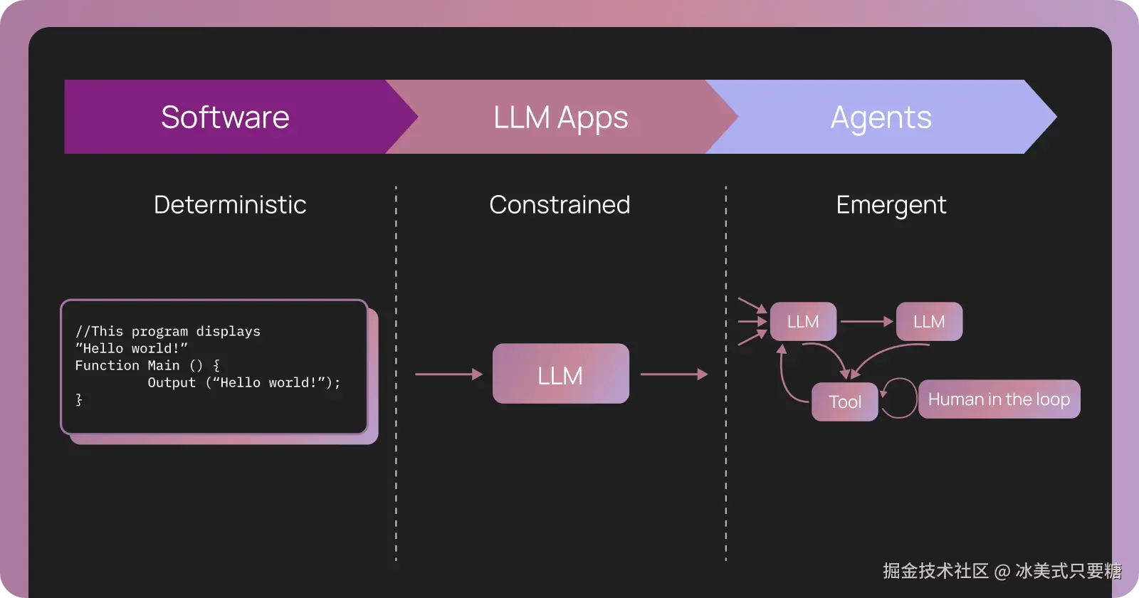 传统软件 vs LLM apps vs Agents