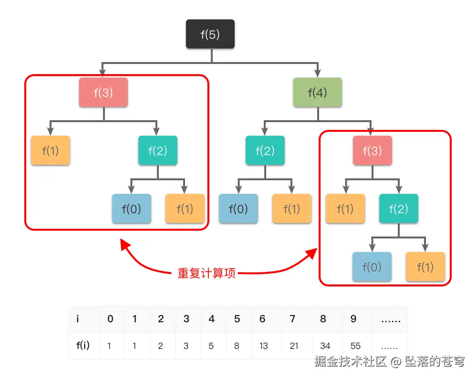 记忆化搜索