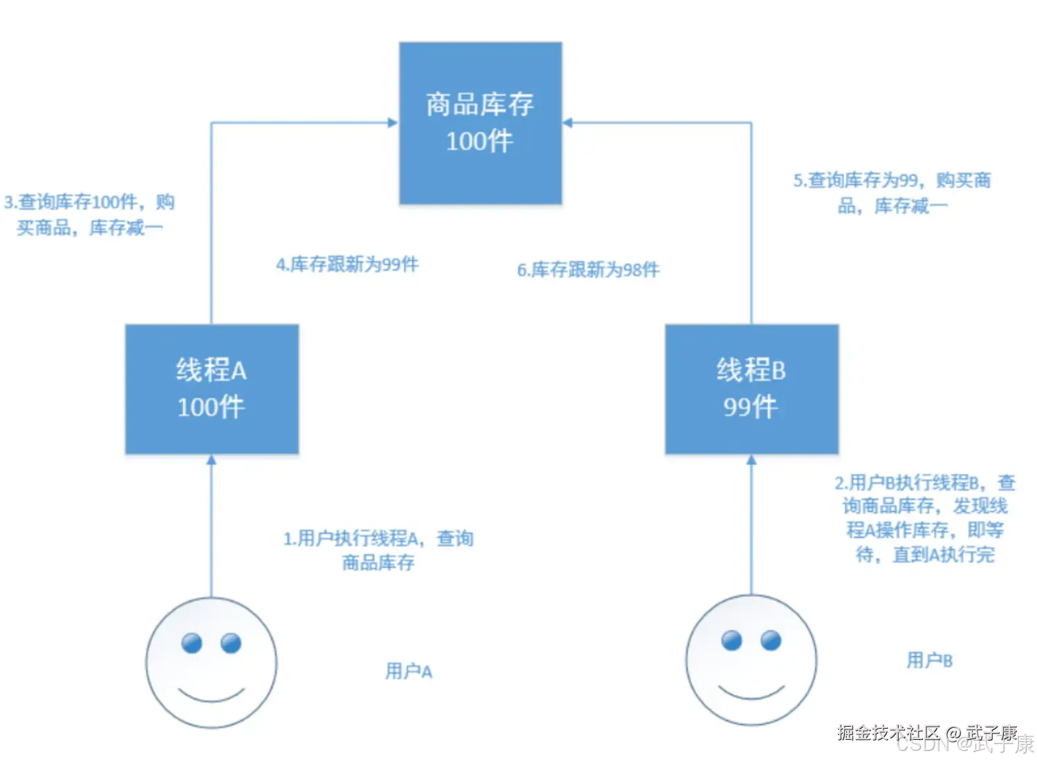 悲观锁