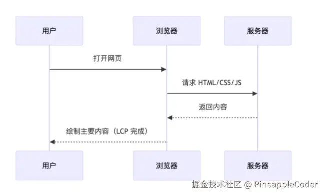 LCP 示意图