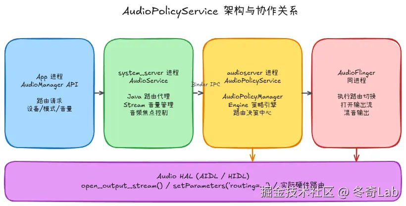 05-01-audiopolicy-architecture.png