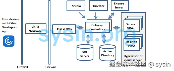 典型部署中的主要组件