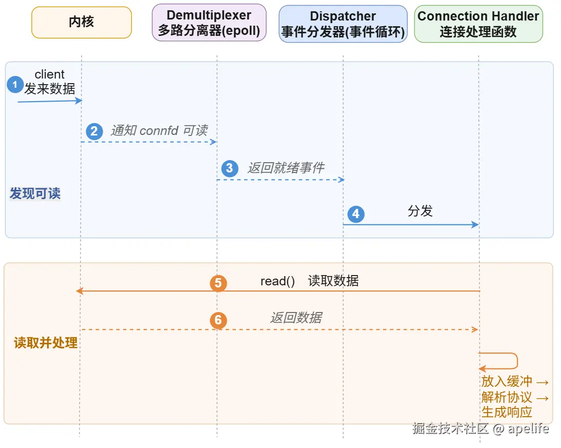 读事件流程