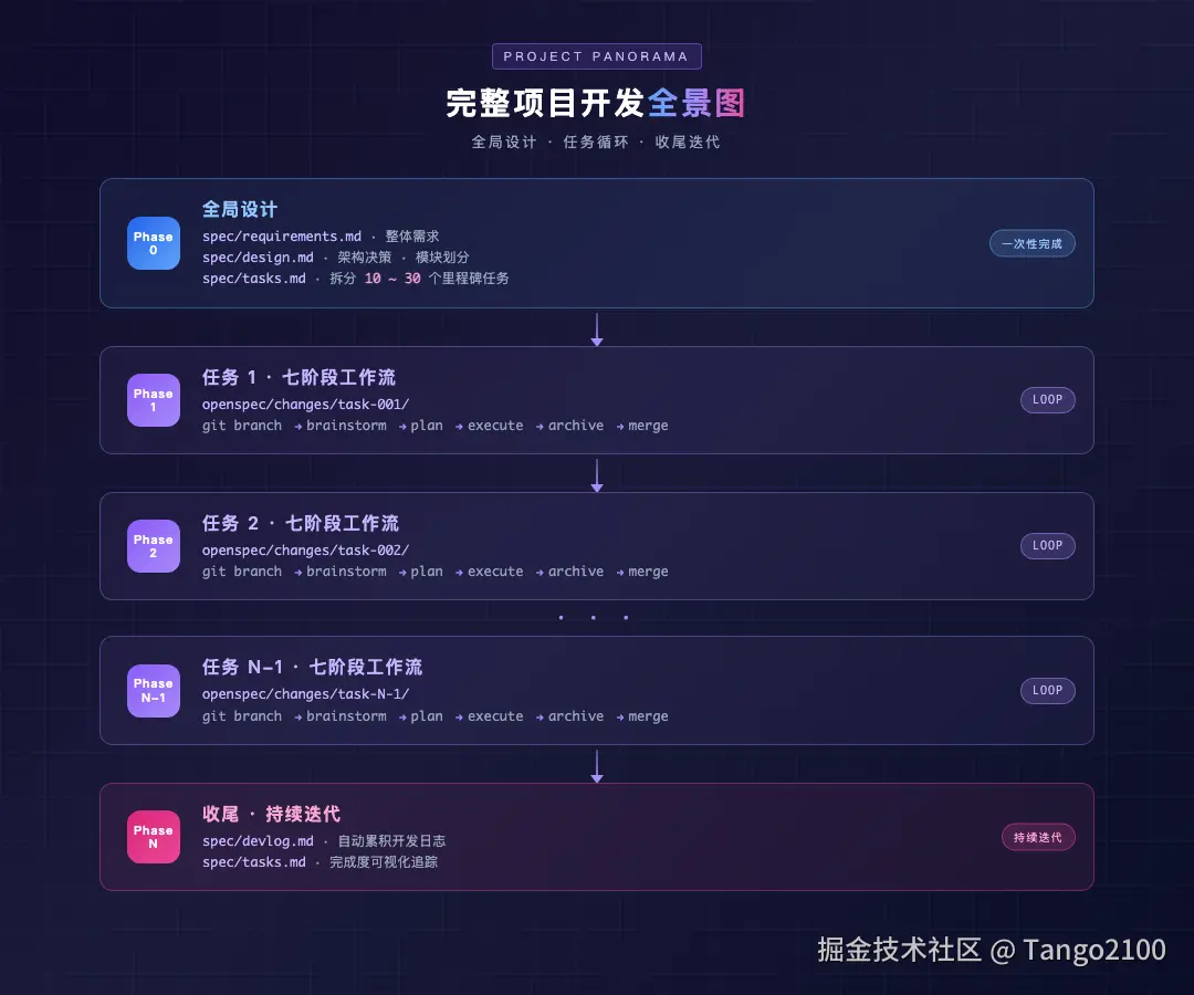 项目全景图