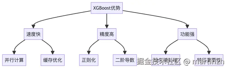 XGBoost 的核心优势一览图