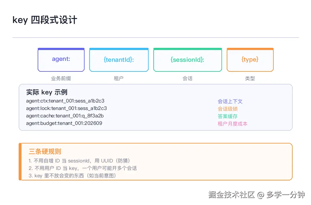 TTL 分层与保护