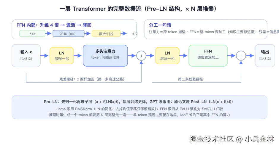 transformer-block-ffn-residual-ln.png