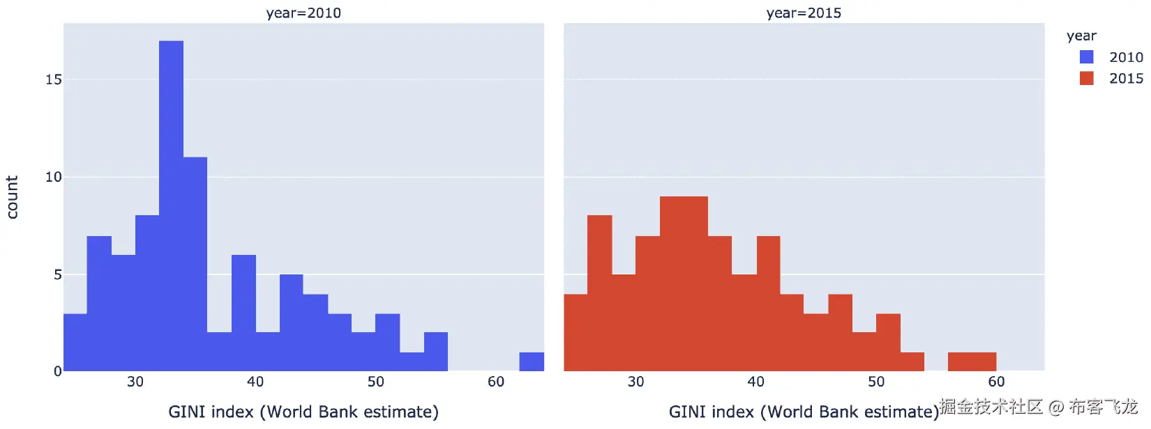 图 8.8 – 按年份着色并拆分的基尼指标直方图