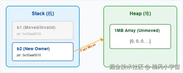 所有权转移内存布局