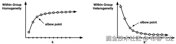 选择适当的聚类数