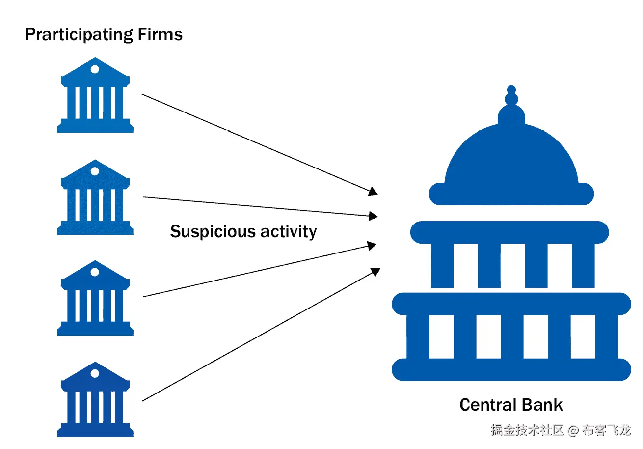 图 9.10 – 机构报告的疑似非法活动
