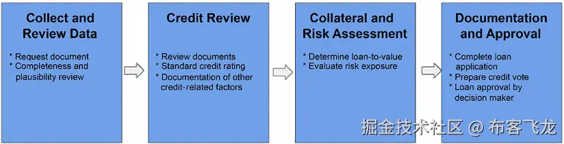 图 2.8 – 信用风险审批流程