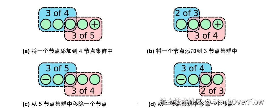 单节点变更的所有情况.svg