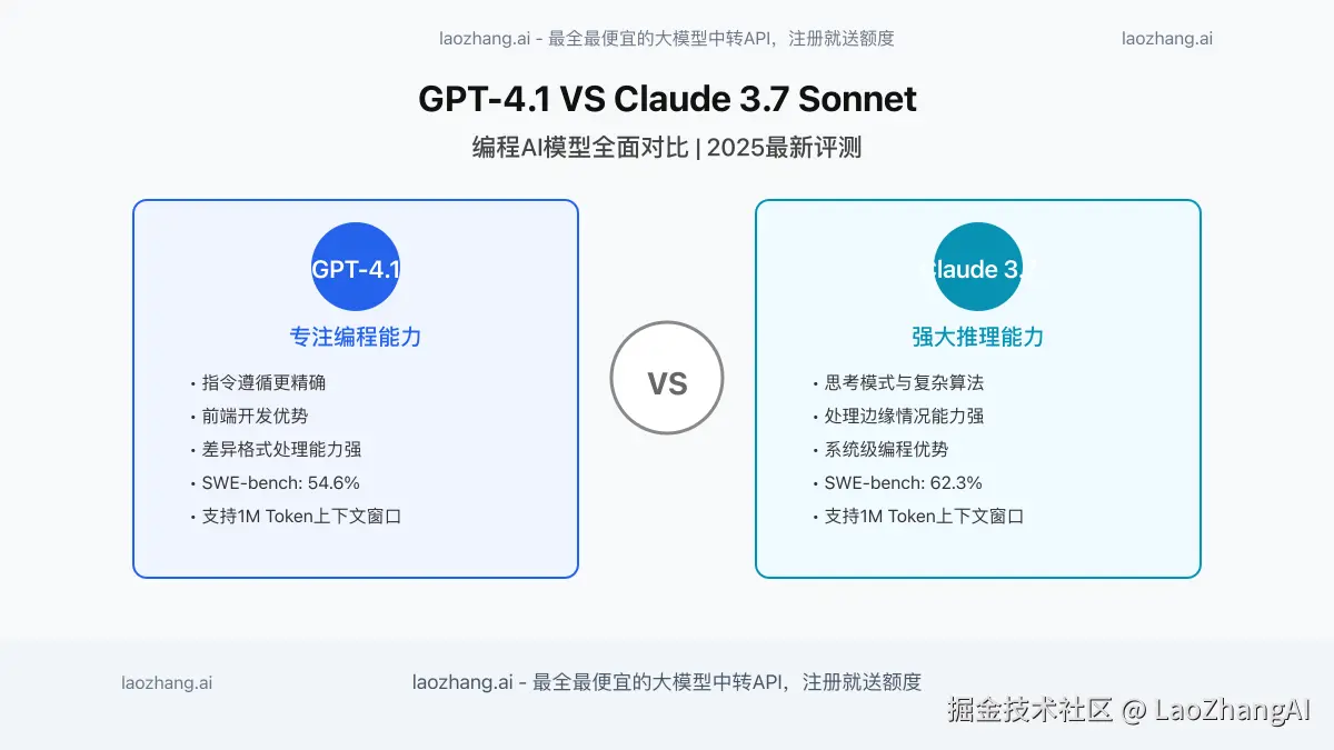 GPT-4.1 vs Claude 3.7 Sonnet对比封面图