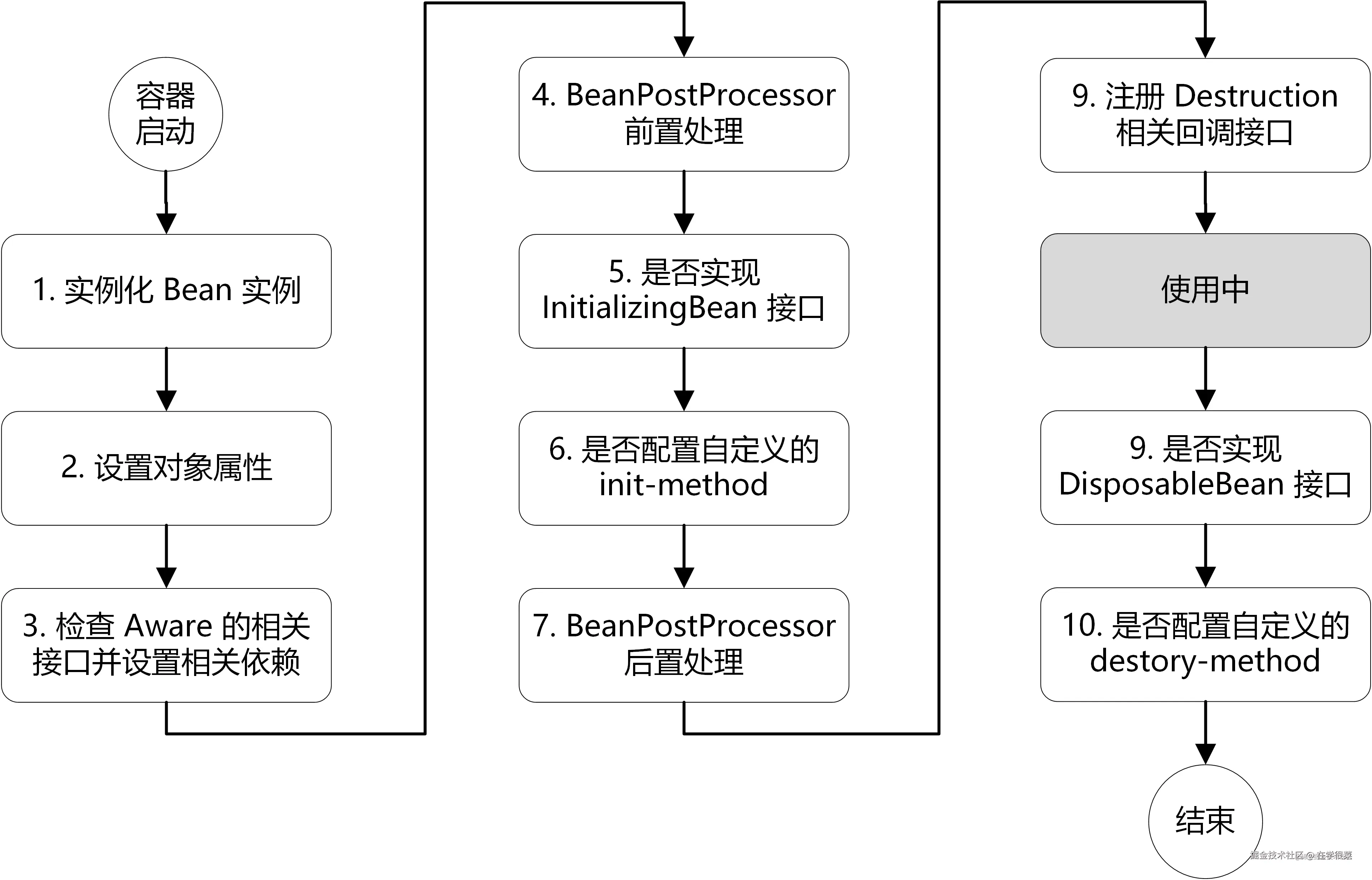 Spring的生命周期