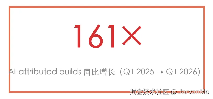 161× AI构建增长