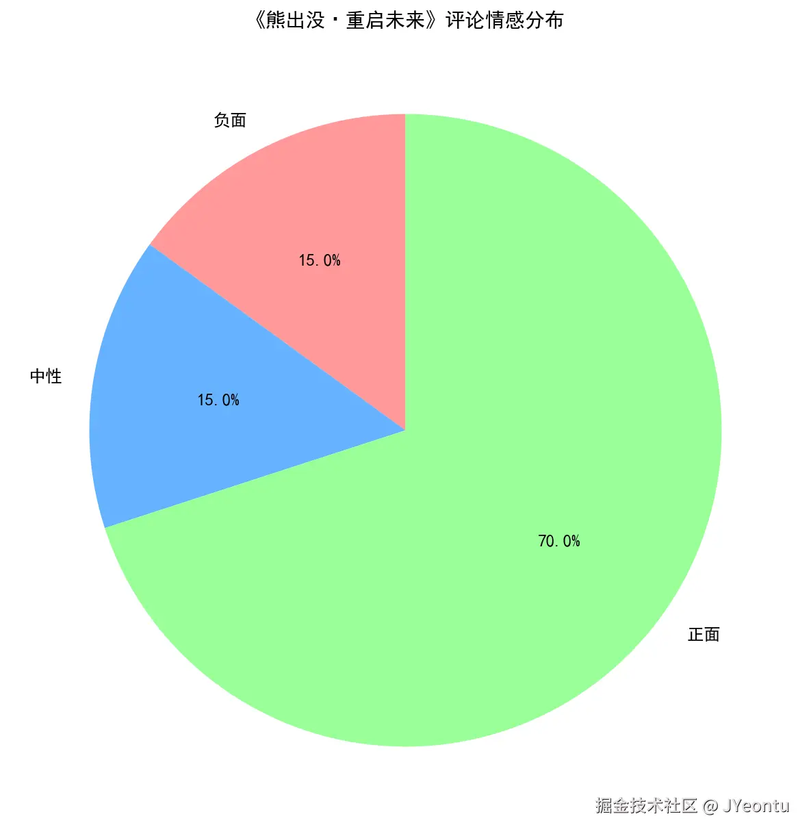 熊出没·重启未来_情感分布.png