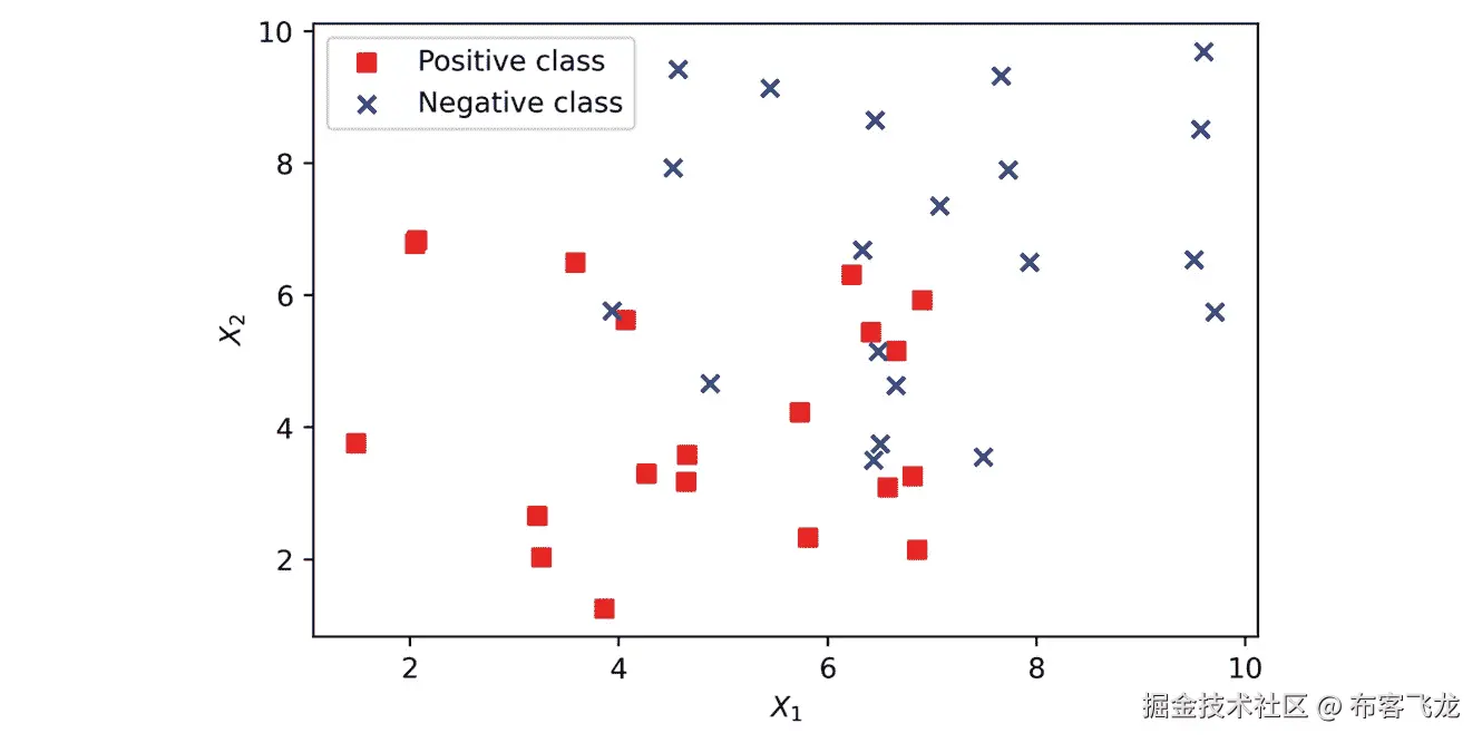 图 3.34：生成二分类问题的合成数据    