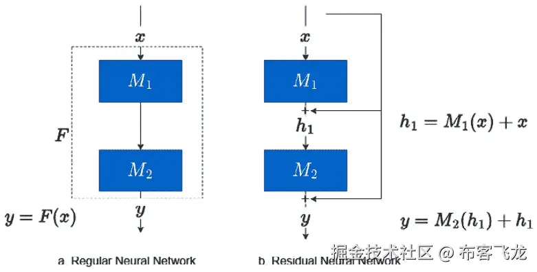 图 14.16 – 残差网络