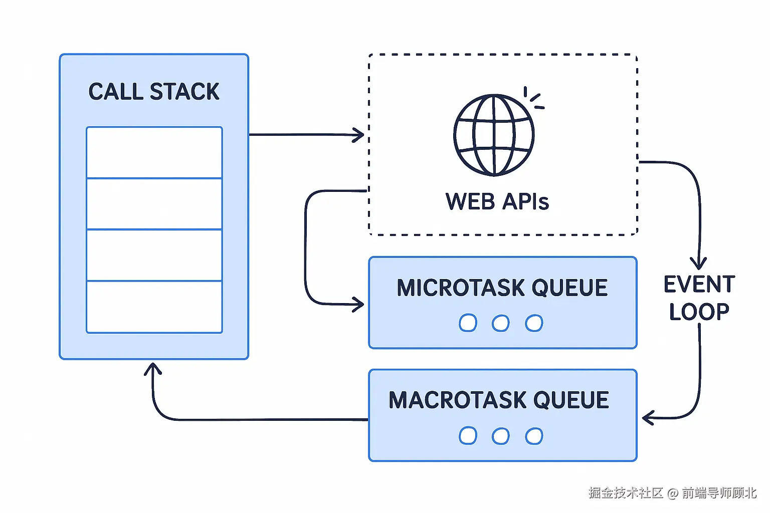 JavaScript Event Loop Diagram