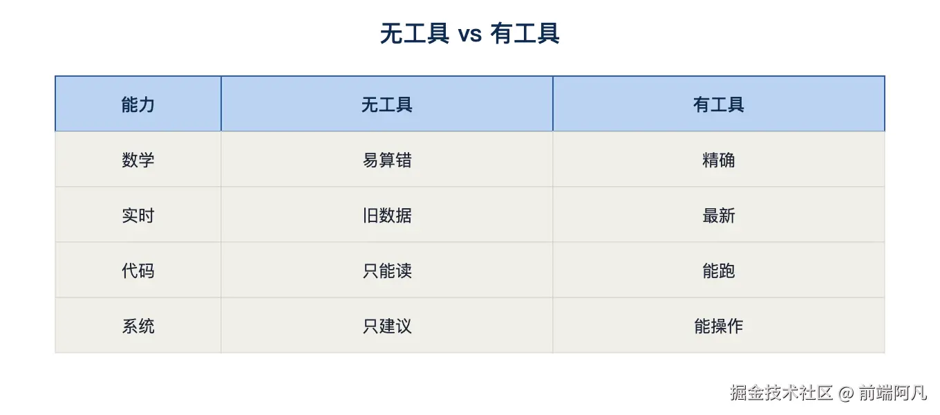 图 1：无工具 vs 有工具
