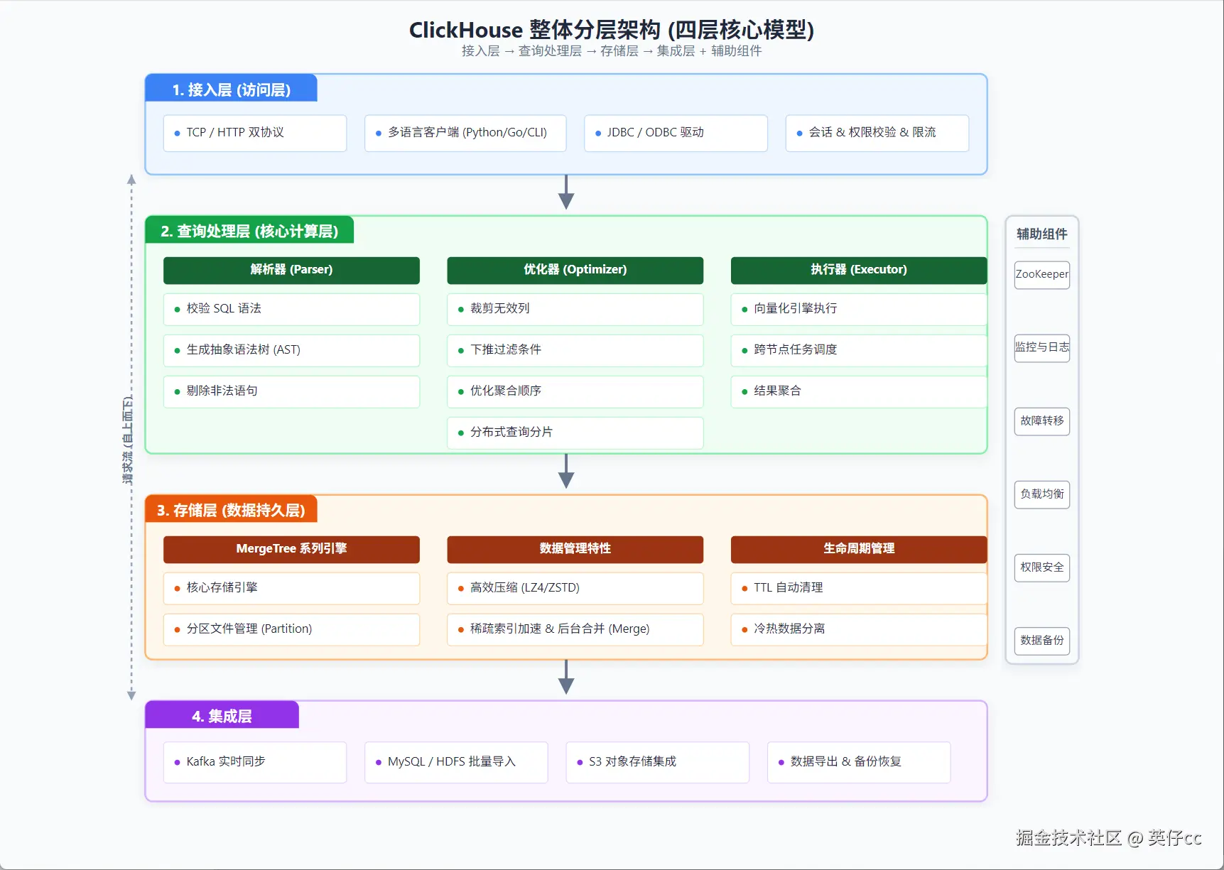 Clickhouse 整体分层架构.png