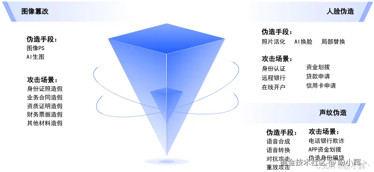 图像篡改