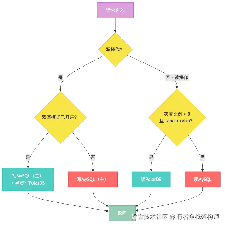 001-polardb-springboot-zero-downtime-migration_diagram_4.png