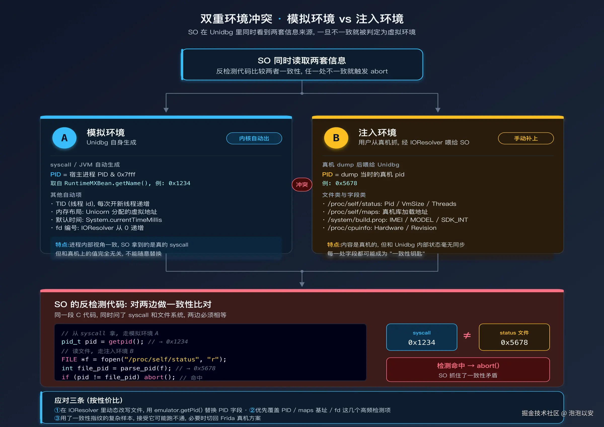 双重环境冲突：模拟环境 vs 注入环境