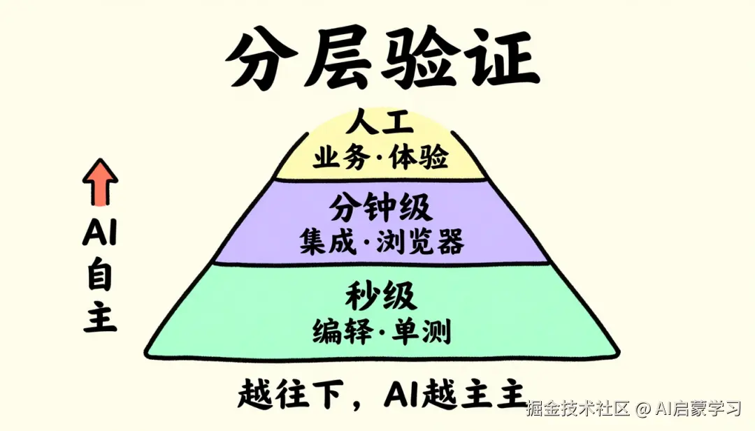 分层验证金字塔