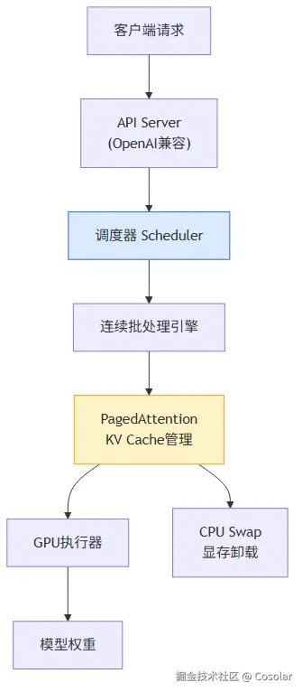 vLLM 核心技术架构