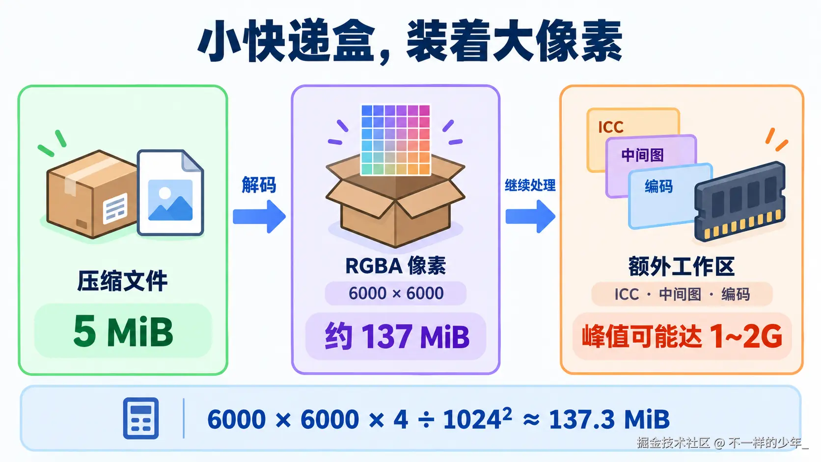 5 MiB 压缩文件展开成 6000×6000 RGBA 像素后约占 137 MiB，处理工作区还可能继续推高峰值