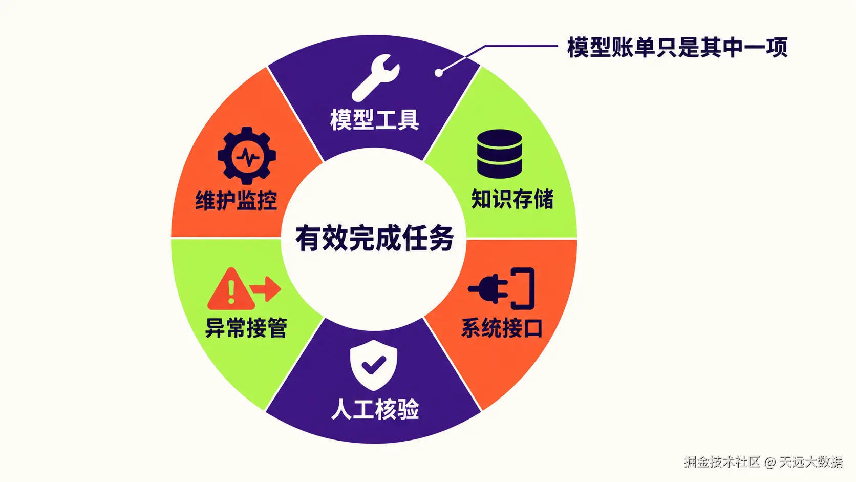 图位01-一条AI任务的完整成本构成