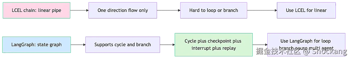 langchain-vs-langgraph