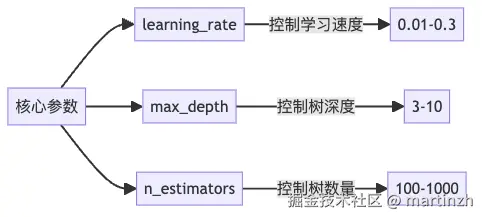 XGBoost 关键参数调优指南