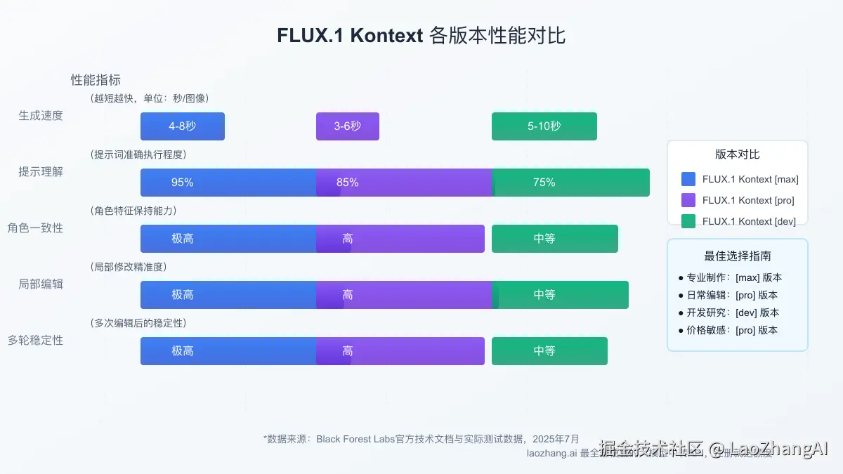 不同版本FLUX.1 Kontext的性能对比