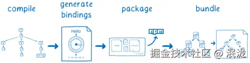 Pipeline from compiling, to generating bindings, to packaging, to bundling