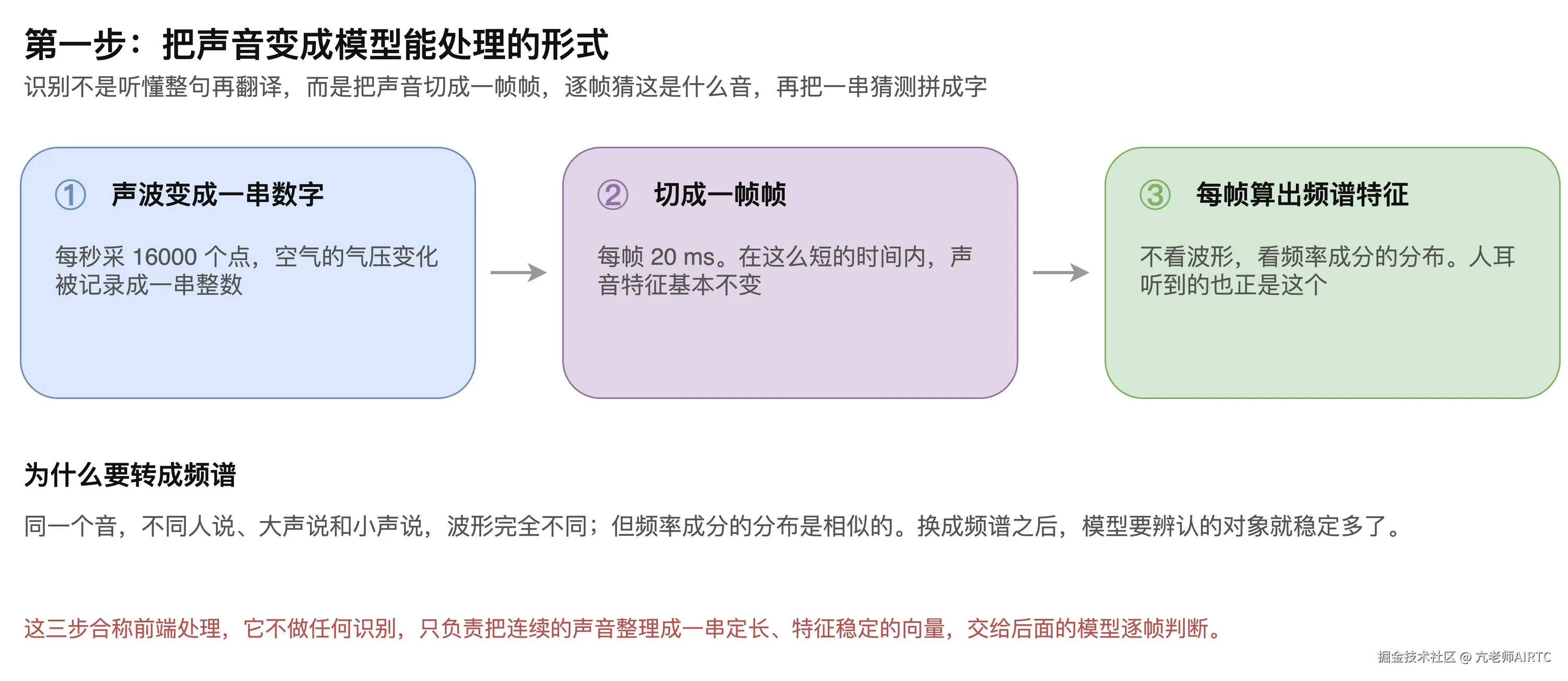 图5-1　前端处理的三个步骤