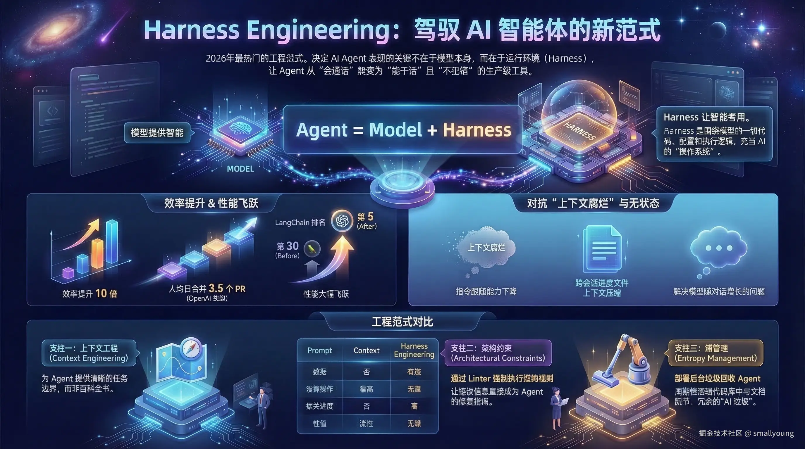 Harness Engineering：AI Agent 时代不可不知的驾驭工程