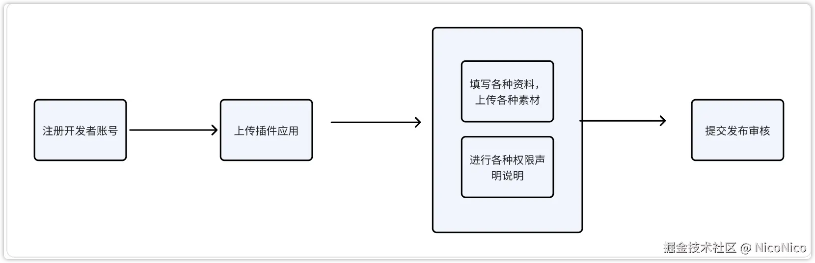 流程