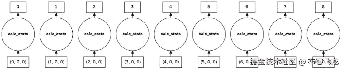 图 11.9 - 从持久化数据开始的每个块对 calc_stats 函数的调用
